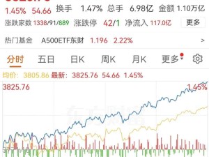 上證指數(shù)2025年8月22日站上3800點(diǎn)，最高3825.76點(diǎn) 
