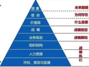 企業(yè)組織文化制定的步驟！如何確定企業(yè)的愿景、使命、價值觀