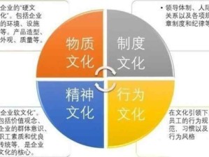 卓有成效的企業(yè)文化層次結(jié)構(gòu)：內(nèi)化于精神、固化于制度、外化于行動、升華于物質(zhì)