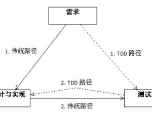 DDD、UDD、TDD主要區(qū)別：領(lǐng)域業(yè)務(wù)需求驅(qū)動(dòng)or用例驅(qū)動(dòng)or用戶需求驅(qū)動(dòng)